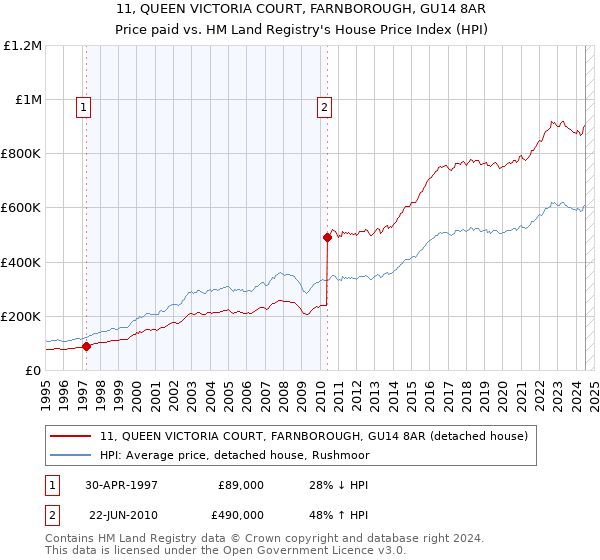 11, QUEEN VICTORIA COURT, FARNBOROUGH, GU14 8AR: Price paid vs HM Land Registry's House Price Index