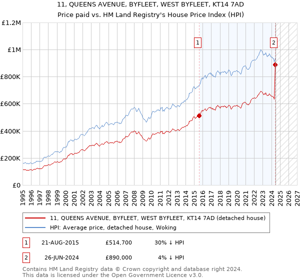 11, QUEENS AVENUE, BYFLEET, WEST BYFLEET, KT14 7AD: Price paid vs HM Land Registry's House Price Index