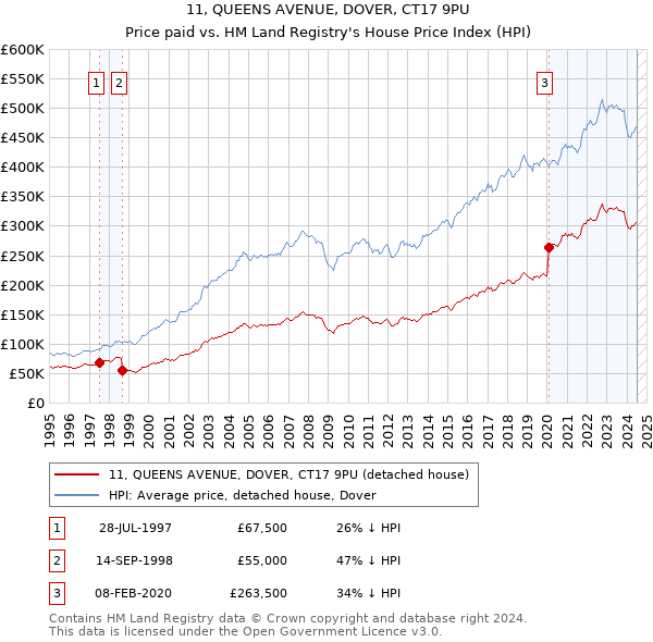 11, QUEENS AVENUE, DOVER, CT17 9PU: Price paid vs HM Land Registry's House Price Index