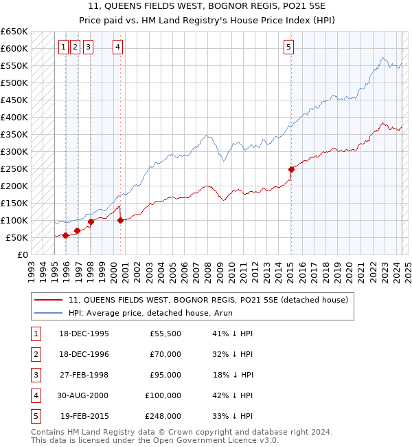 11, QUEENS FIELDS WEST, BOGNOR REGIS, PO21 5SE: Price paid vs HM Land Registry's House Price Index