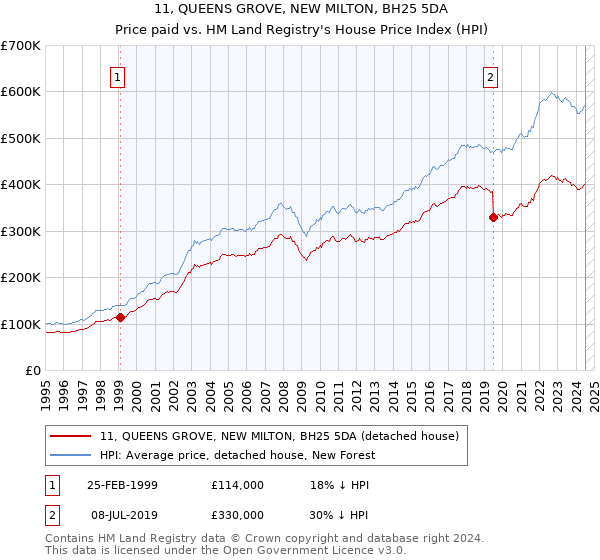 11, QUEENS GROVE, NEW MILTON, BH25 5DA: Price paid vs HM Land Registry's House Price Index