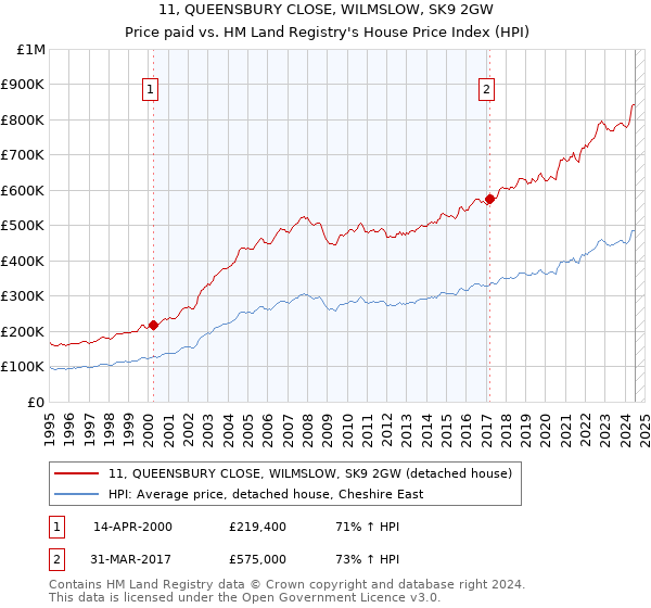 11, QUEENSBURY CLOSE, WILMSLOW, SK9 2GW: Price paid vs HM Land Registry's House Price Index