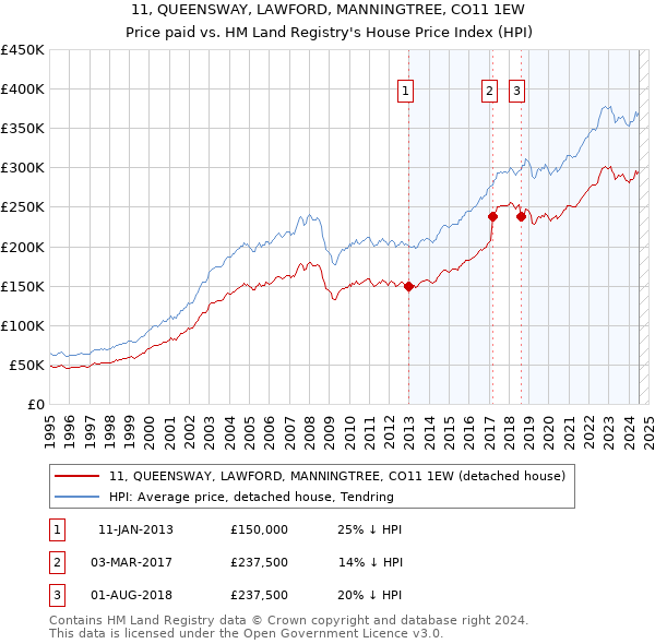 11, QUEENSWAY, LAWFORD, MANNINGTREE, CO11 1EW: Price paid vs HM Land Registry's House Price Index