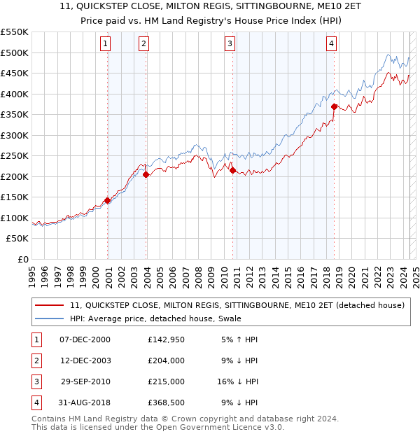 11, QUICKSTEP CLOSE, MILTON REGIS, SITTINGBOURNE, ME10 2ET: Price paid vs HM Land Registry's House Price Index