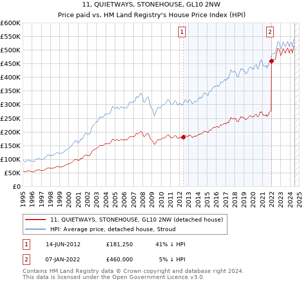 11, QUIETWAYS, STONEHOUSE, GL10 2NW: Price paid vs HM Land Registry's House Price Index