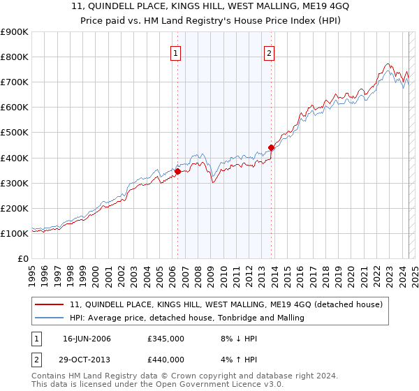 11, QUINDELL PLACE, KINGS HILL, WEST MALLING, ME19 4GQ: Price paid vs HM Land Registry's House Price Index