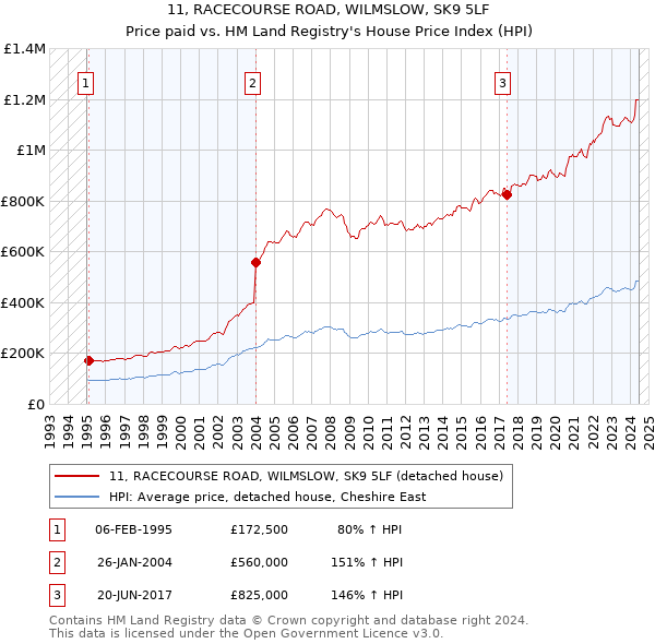 11, RACECOURSE ROAD, WILMSLOW, SK9 5LF: Price paid vs HM Land Registry's House Price Index