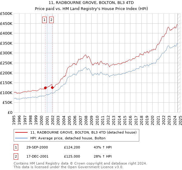 11, RADBOURNE GROVE, BOLTON, BL3 4TD: Price paid vs HM Land Registry's House Price Index