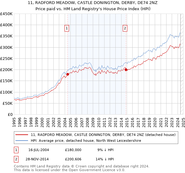 11, RADFORD MEADOW, CASTLE DONINGTON, DERBY, DE74 2NZ: Price paid vs HM Land Registry's House Price Index