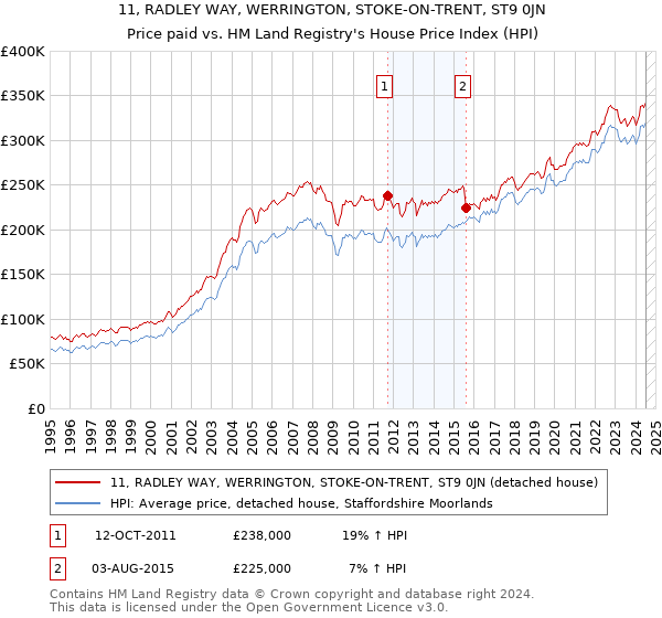 11, RADLEY WAY, WERRINGTON, STOKE-ON-TRENT, ST9 0JN: Price paid vs HM Land Registry's House Price Index