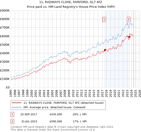 11, RADWAYS CLOSE, FAIRFORD, GL7 4FZ: Price paid vs HM Land Registry's House Price Index