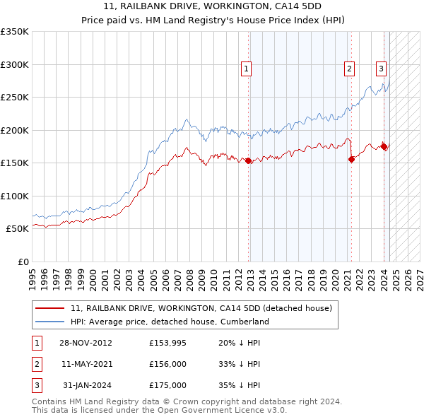 11, RAILBANK DRIVE, WORKINGTON, CA14 5DD: Price paid vs HM Land Registry's House Price Index