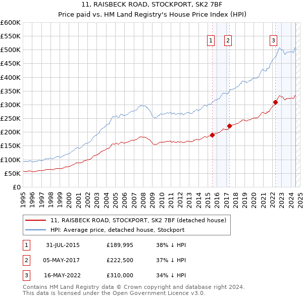 11, RAISBECK ROAD, STOCKPORT, SK2 7BF: Price paid vs HM Land Registry's House Price Index