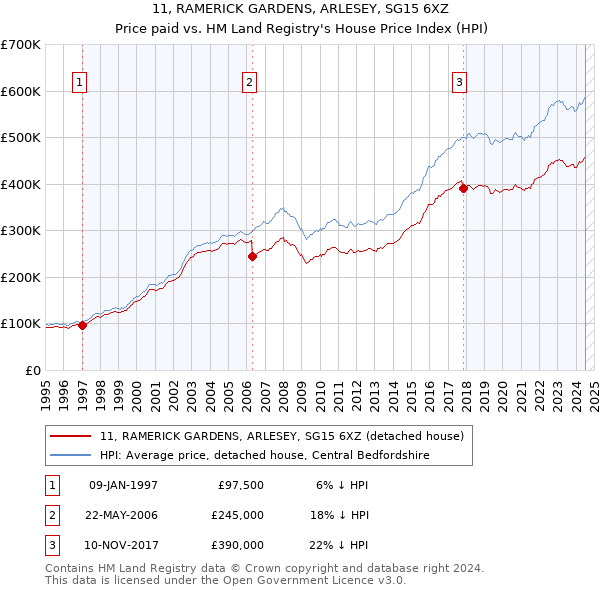 11, RAMERICK GARDENS, ARLESEY, SG15 6XZ: Price paid vs HM Land Registry's House Price Index