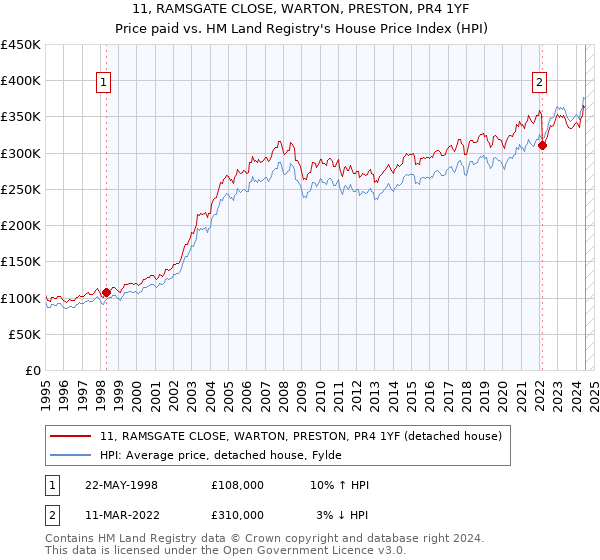 11, RAMSGATE CLOSE, WARTON, PRESTON, PR4 1YF: Price paid vs HM Land Registry's House Price Index