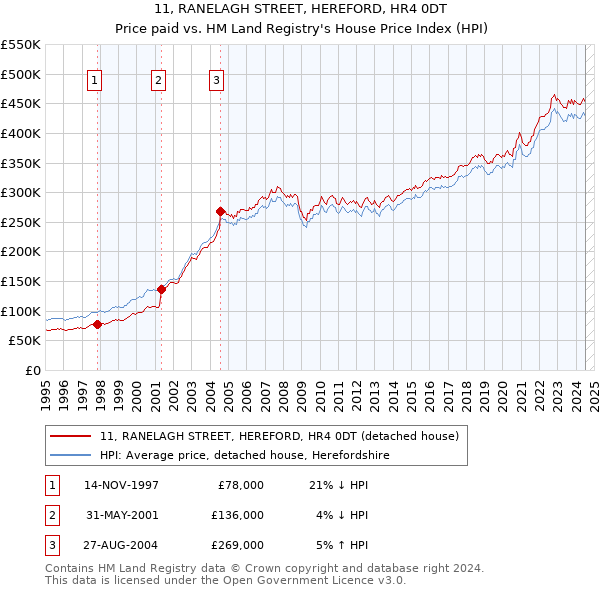 11, RANELAGH STREET, HEREFORD, HR4 0DT: Price paid vs HM Land Registry's House Price Index