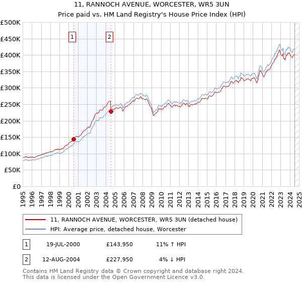 11, RANNOCH AVENUE, WORCESTER, WR5 3UN: Price paid vs HM Land Registry's House Price Index