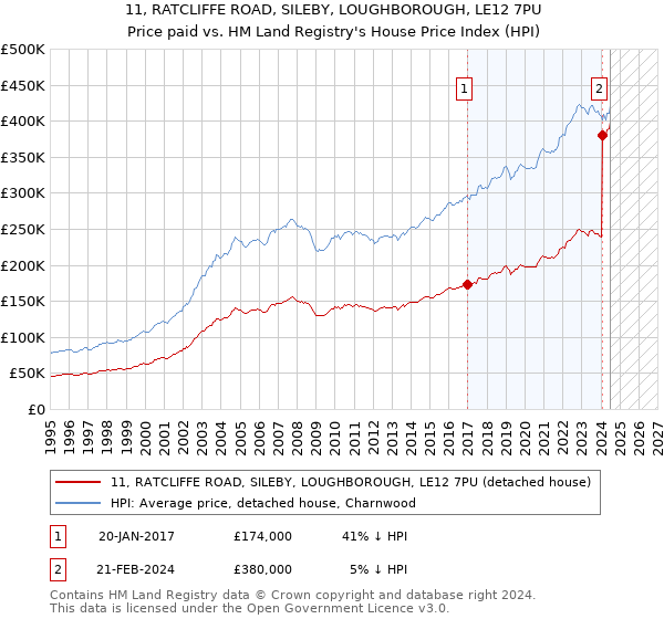 11, RATCLIFFE ROAD, SILEBY, LOUGHBOROUGH, LE12 7PU: Price paid vs HM Land Registry's House Price Index