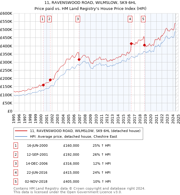 11, RAVENSWOOD ROAD, WILMSLOW, SK9 6HL: Price paid vs HM Land Registry's House Price Index