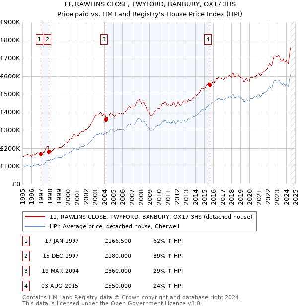 11, RAWLINS CLOSE, TWYFORD, BANBURY, OX17 3HS: Price paid vs HM Land Registry's House Price Index