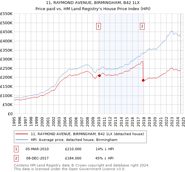 11, RAYMOND AVENUE, BIRMINGHAM, B42 1LX: Price paid vs HM Land Registry's House Price Index