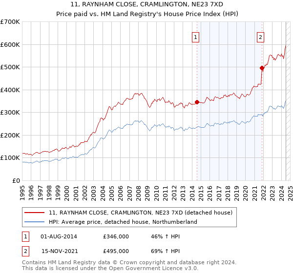 11, RAYNHAM CLOSE, CRAMLINGTON, NE23 7XD: Price paid vs HM Land Registry's House Price Index