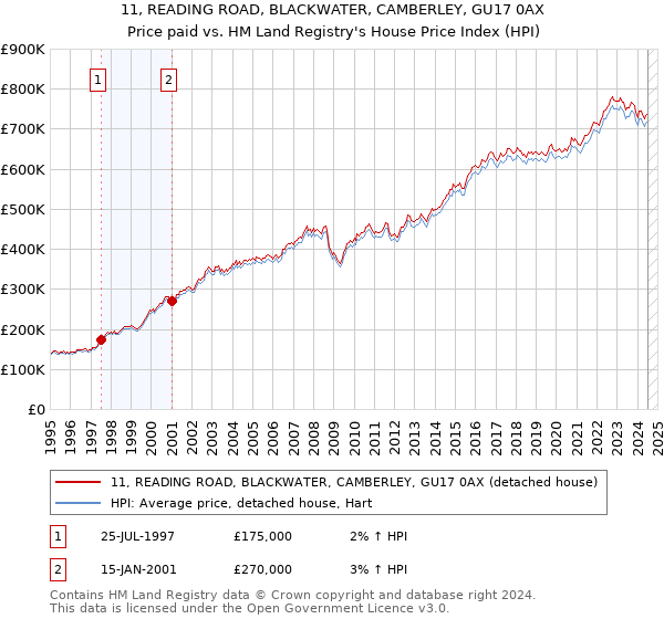 11, READING ROAD, BLACKWATER, CAMBERLEY, GU17 0AX: Price paid vs HM Land Registry's House Price Index