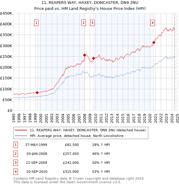 11, REAPERS WAY, HAXEY, DONCASTER, DN9 2NU: Price paid vs HM Land Registry's House Price Index