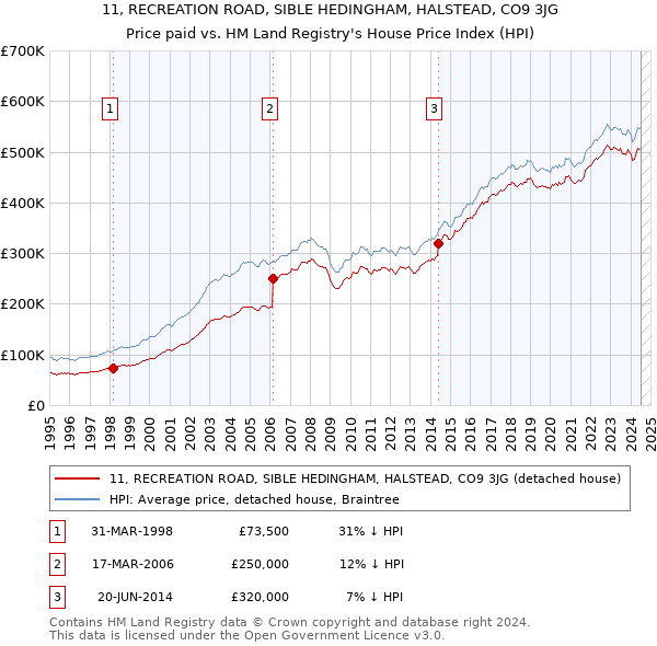 11, RECREATION ROAD, SIBLE HEDINGHAM, HALSTEAD, CO9 3JG: Price paid vs HM Land Registry's House Price Index