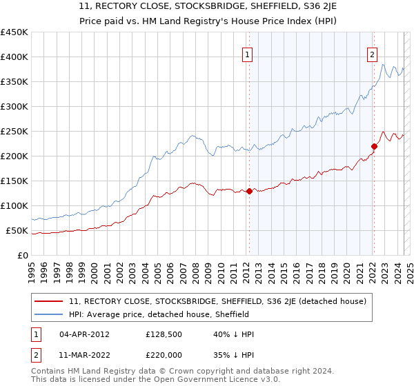 11, RECTORY CLOSE, STOCKSBRIDGE, SHEFFIELD, S36 2JE: Price paid vs HM Land Registry's House Price Index