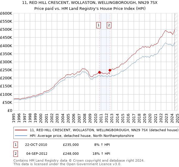 11, RED HILL CRESCENT, WOLLASTON, WELLINGBOROUGH, NN29 7SX: Price paid vs HM Land Registry's House Price Index