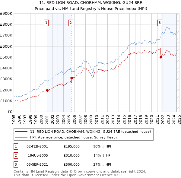 11, RED LION ROAD, CHOBHAM, WOKING, GU24 8RE: Price paid vs HM Land Registry's House Price Index