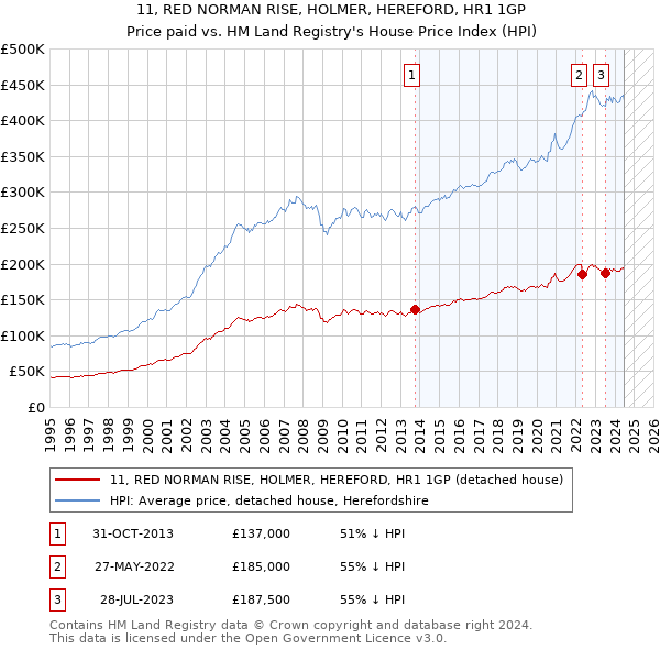 11, RED NORMAN RISE, HOLMER, HEREFORD, HR1 1GP: Price paid vs HM Land Registry's House Price Index