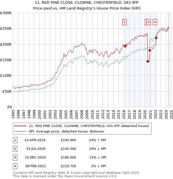 11, RED PINE CLOSE, CLOWNE, CHESTERFIELD, S43 4FP: Price paid vs HM Land Registry's House Price Index