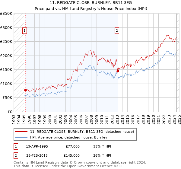 11, REDGATE CLOSE, BURNLEY, BB11 3EG: Price paid vs HM Land Registry's House Price Index