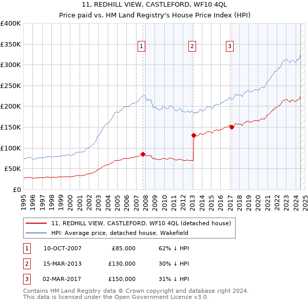 11, REDHILL VIEW, CASTLEFORD, WF10 4QL: Price paid vs HM Land Registry's House Price Index