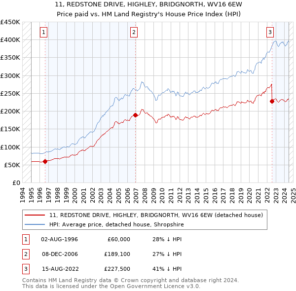 11, REDSTONE DRIVE, HIGHLEY, BRIDGNORTH, WV16 6EW: Price paid vs HM Land Registry's House Price Index