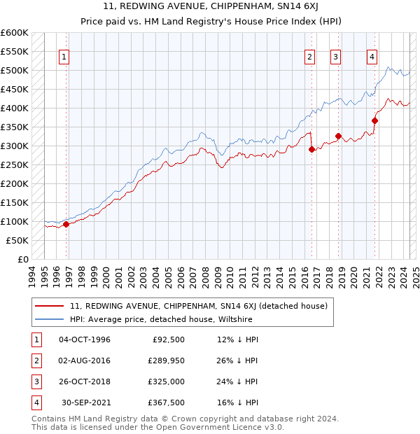 11, REDWING AVENUE, CHIPPENHAM, SN14 6XJ: Price paid vs HM Land Registry's House Price Index