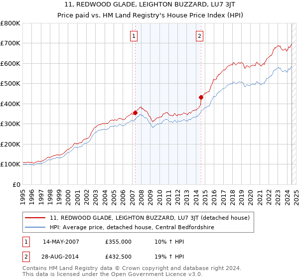 11, REDWOOD GLADE, LEIGHTON BUZZARD, LU7 3JT: Price paid vs HM Land Registry's House Price Index