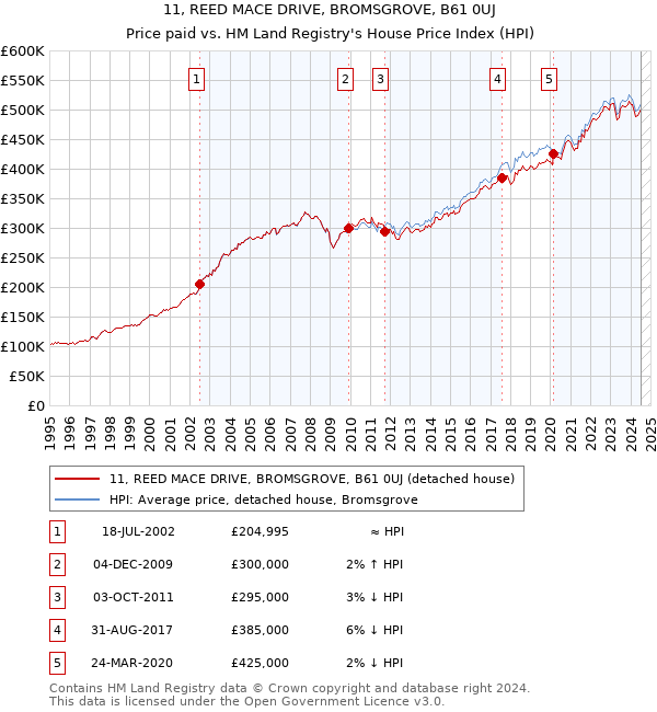 11, REED MACE DRIVE, BROMSGROVE, B61 0UJ: Price paid vs HM Land Registry's House Price Index