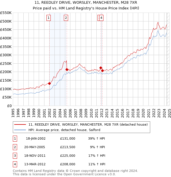 11, REEDLEY DRIVE, WORSLEY, MANCHESTER, M28 7XR: Price paid vs HM Land Registry's House Price Index