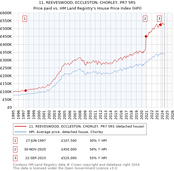 11, REEVESWOOD, ECCLESTON, CHORLEY, PR7 5RS: Price paid vs HM Land Registry's House Price Index