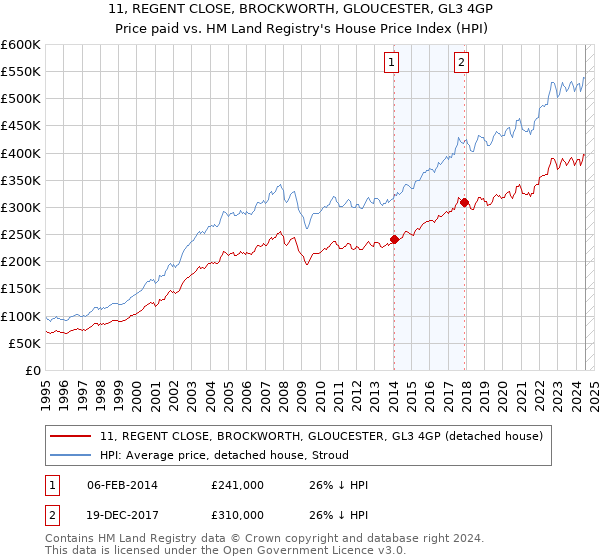 11, REGENT CLOSE, BROCKWORTH, GLOUCESTER, GL3 4GP: Price paid vs HM Land Registry's House Price Index