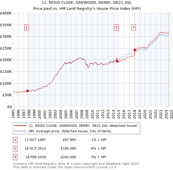 11, REGIS CLOSE, OAKWOOD, DERBY, DE21 2QL: Price paid vs HM Land Registry's House Price Index