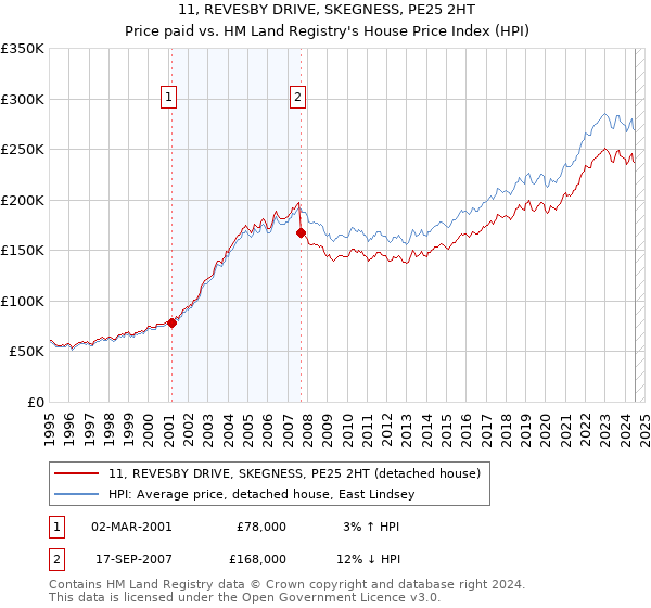 11, REVESBY DRIVE, SKEGNESS, PE25 2HT: Price paid vs HM Land Registry's House Price Index