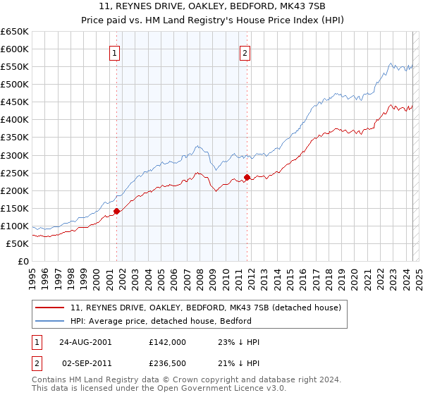 11, REYNES DRIVE, OAKLEY, BEDFORD, MK43 7SB: Price paid vs HM Land Registry's House Price Index