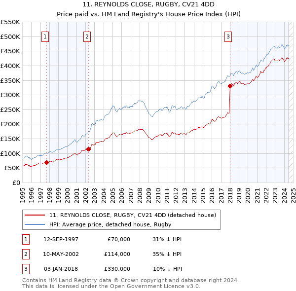 11, REYNOLDS CLOSE, RUGBY, CV21 4DD: Price paid vs HM Land Registry's House Price Index