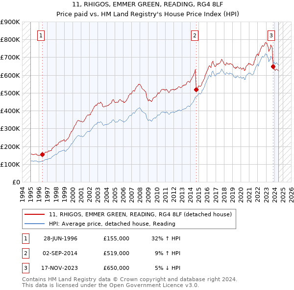 11, RHIGOS, EMMER GREEN, READING, RG4 8LF: Price paid vs HM Land Registry's House Price Index