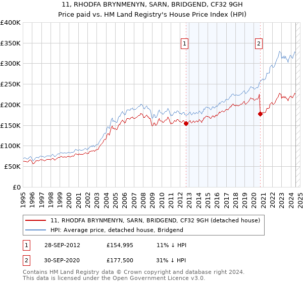 11, RHODFA BRYNMENYN, SARN, BRIDGEND, CF32 9GH: Price paid vs HM Land Registry's House Price Index