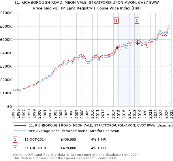 11, RICHBOROUGH ROAD, MEON VALE, STRATFORD-UPON-AVON, CV37 8WW: Price paid vs HM Land Registry's House Price Index